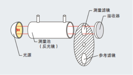 便攜式紅外煙氣分析儀測量原理圖