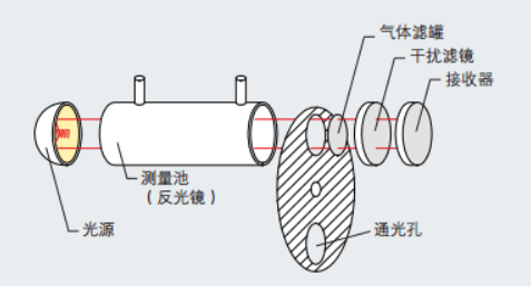 基于紅外氣體相關(guān)過濾紅外原理圖